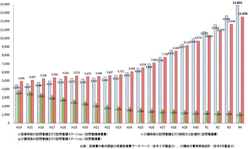 訪問看護全国推移