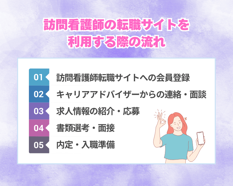 訪問看護師の転職サイトを利用する際の流れ