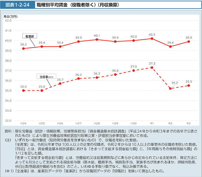 厚生労働省｜看護師の平均賃金