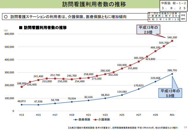 訪問看護利用者数の推移