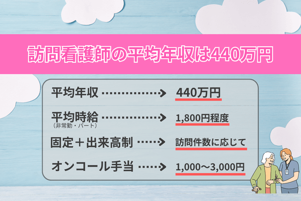 訪問看護師の平均年収や給料は?