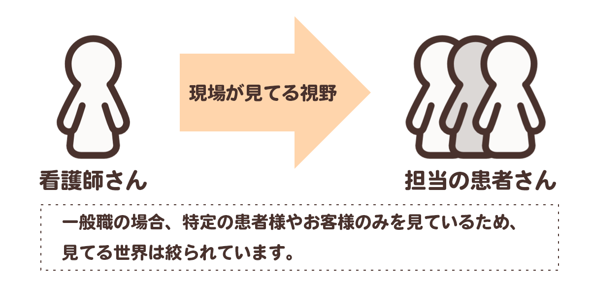 上司と合わない理由1│現場の看護師は「目の前の患者・業務」に集中している