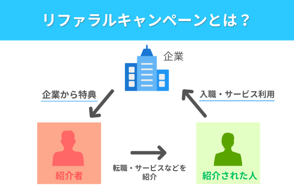 リファラルキャンペーンとは？