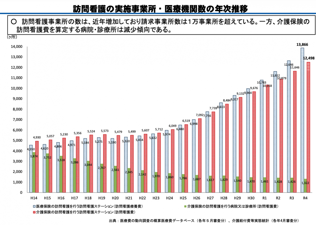 訪問看護ステーション 推移