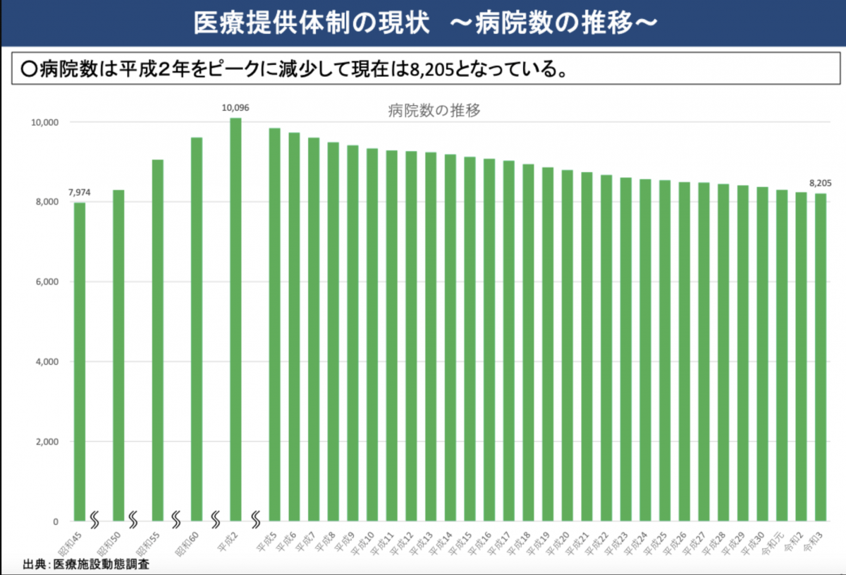 病院数 推移 令和3年 厚生労働省