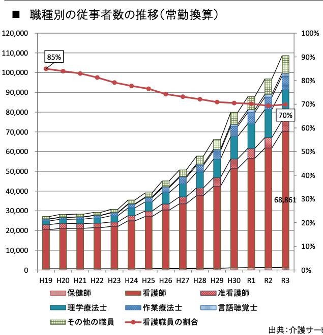 訪問看護 看護師 推移 令和3年 厚労省 